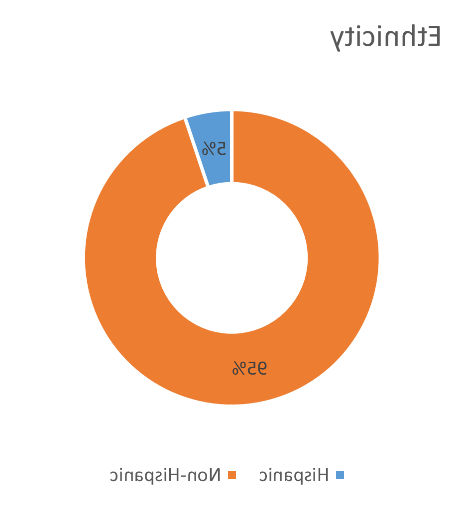 Ethnicity Facts